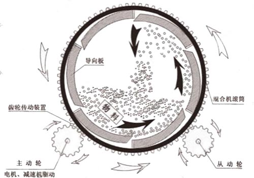 滾筒式?；⒅楸厣皾{混合機工作原理圖