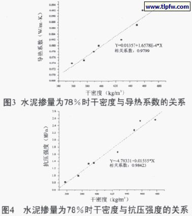 水泥摻量百分78時干密度與導熱系數、抗壓強度的關系