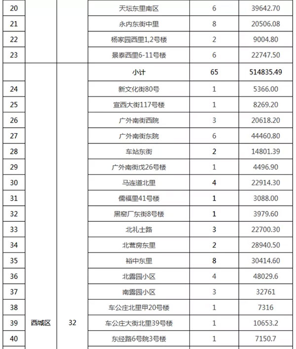 重磅：北京老舊小區納入首批改造名單，建筑涂料用量將激增！