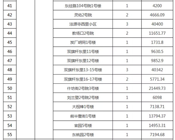 重磅：北京老舊小區納入首批改造名單，建筑涂料用量將激增！