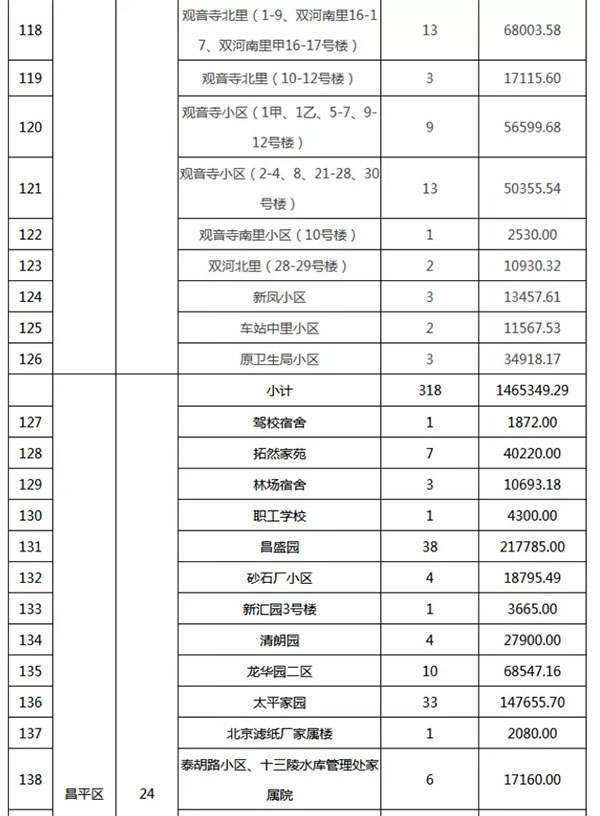 重磅：北京老舊小區納入首批改造名單，建筑涂料用量將激增！
