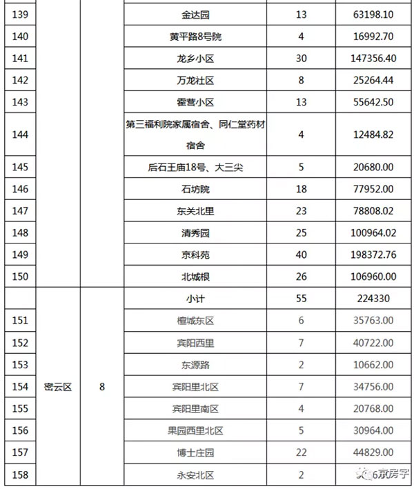 重磅：北京老舊小區納入首批改造名單，建筑涂料用量將激增！