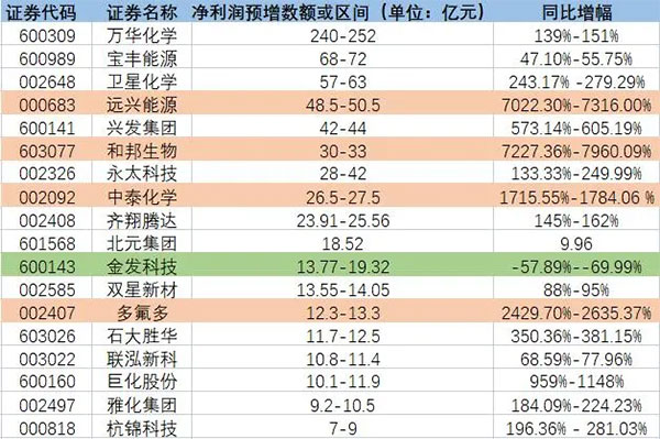 增長超7200%！原料暴漲致多家化工龍頭預增！