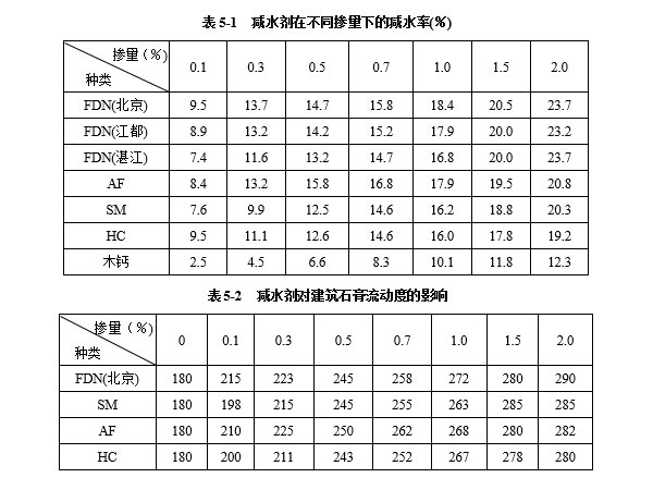 減水劑對建筑石膏漿體有哪些影響因素？