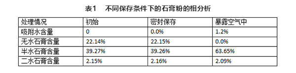 不同存儲條件對建筑石膏相組成有何影響？